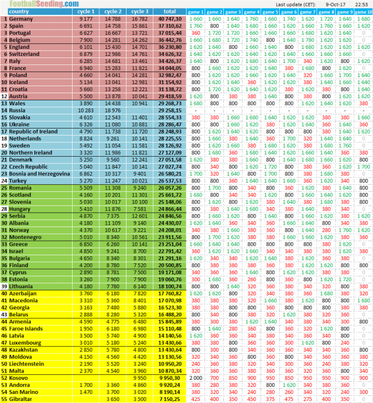 Football seeding.png - UEFA Liga nacija: Kakav nam rezultat odgovara u Estoniji?